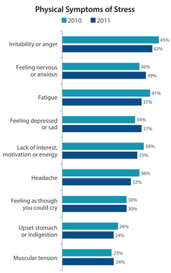 Physical Symptoms of Stress 