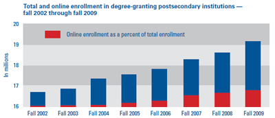 From the report, “Online Education in the United States,” 2010. Data collected through a College Board survey of more than 2,500 U.S. colleges and universities.