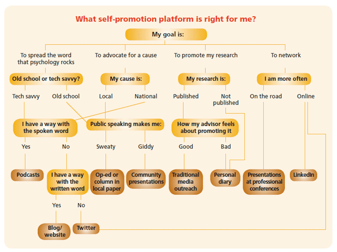 What self-promotion platform is right for me?
