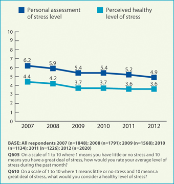 Assessment of Stress Levels