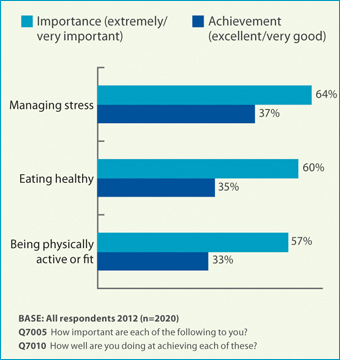 Importance of Healthy Behaviors