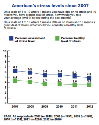 American stress levels since 2007