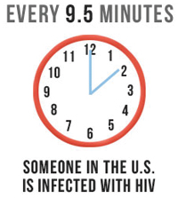 Every 9.5 minutes someone in the U.S. is infected with HIV