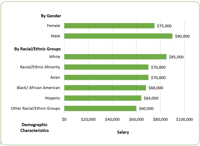 Figure 4: Median Salary by Gender and Racial/Ethnic Groups, 2013