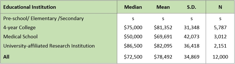 Table 10: Salaries for Research Positions, by Type of Educational Institution, 2013 