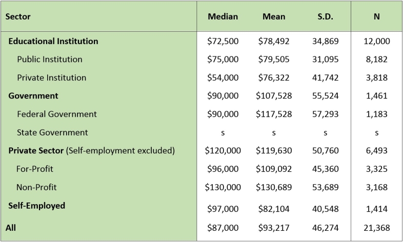 Table 11: Salaries for Research Positions, by Sector, 2013 