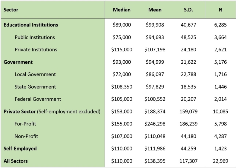 Table 12: Salaries for Management Positions, by Sector, 2013 