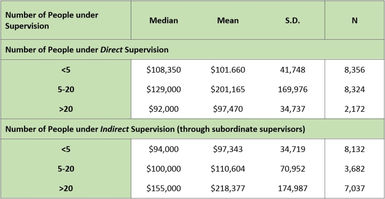 Table 13: Salaries for Management Positions, by Number of People under Supervision, 2013