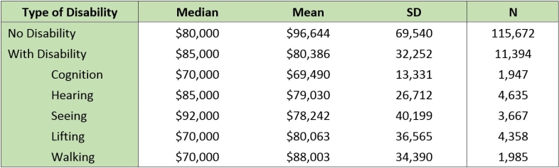 Table 14: Salaries by Type of Disability, 2013 
