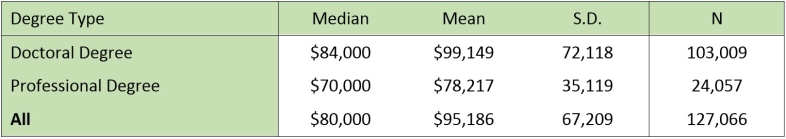 Table 1: Salaries by Degree Type, 2013