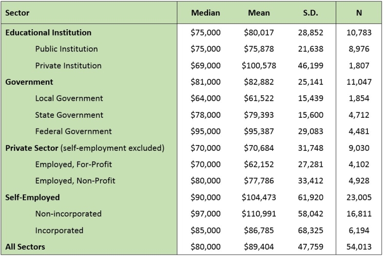 Table 3: Salaries for Professional Service Positions, by Sector, 2013 