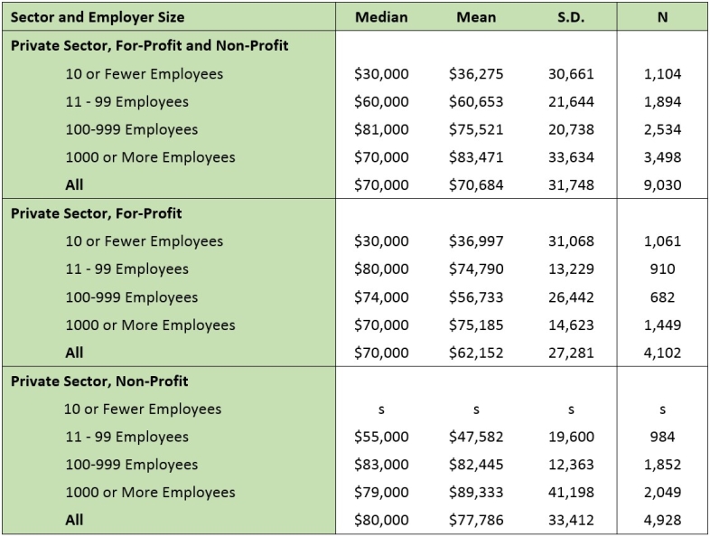 Salaries for Professional Service Positions in the Private Sector, by Employer Size, 2013
