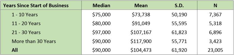 Salaries for Self-employed Psychologists in Professional Service Positions, by Years since Start of Business, 2013