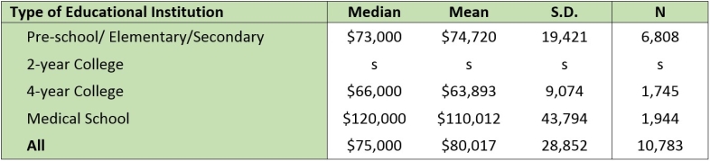 Salaries for Professional Service Positions in Educational Institutions, by Type of Educational Institution, 2013