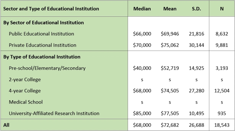 Salaries for Teaching Positions, by Sector and Type of Educational Institution, 2013 