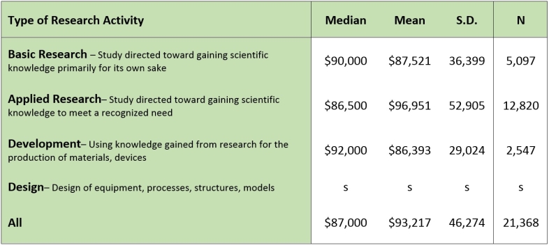 Table 9: Salaries for Research Positions, by Type of Research Activity, 2013 