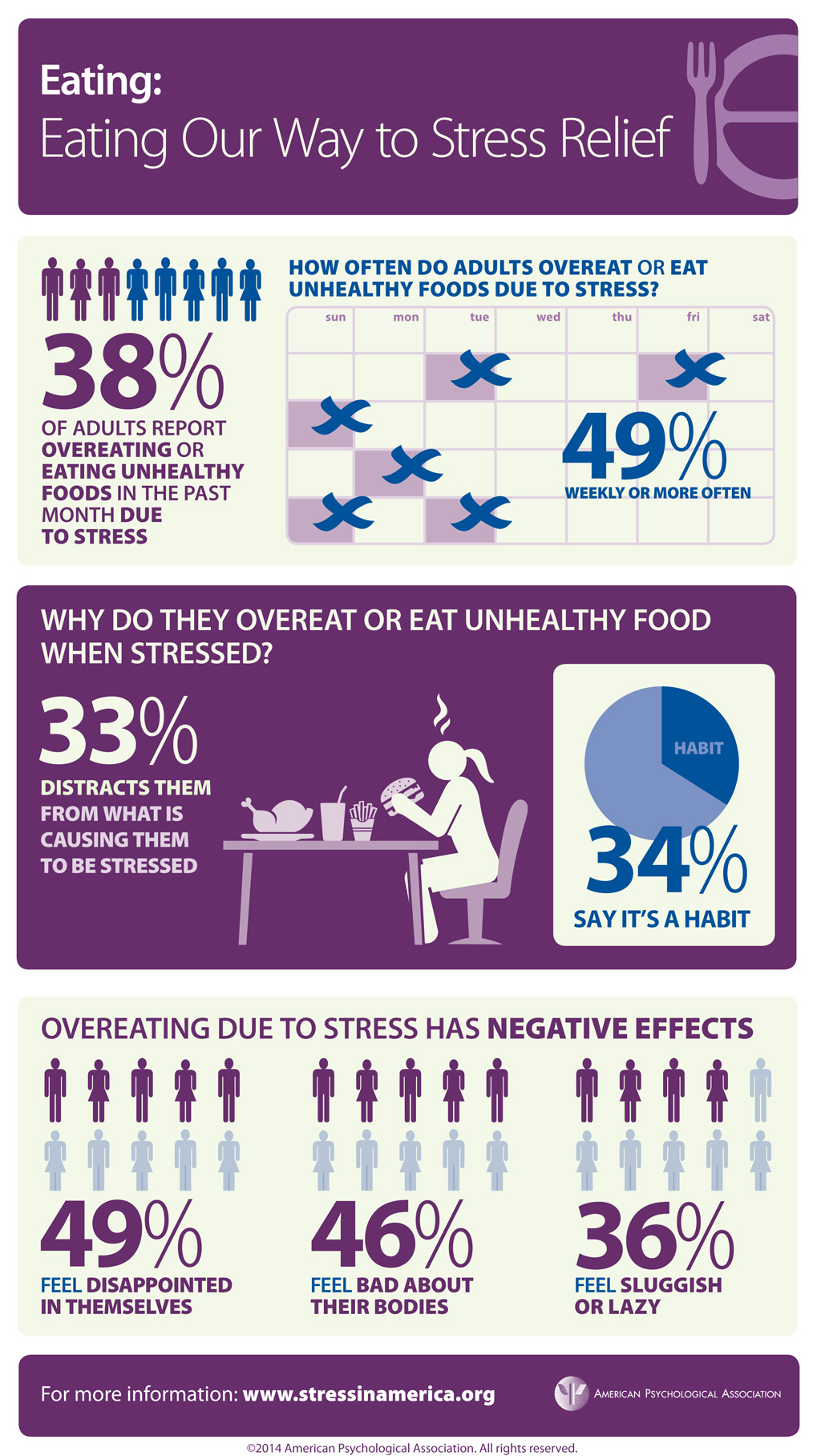 Stress and Eating