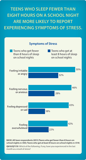 Teens who sleep fewer than eight hours on a school night are more likely to report experienc ng symptoms of stress.