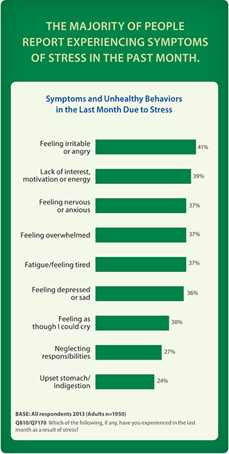 The majority of people report experiencing symptoms of stress in the past month.