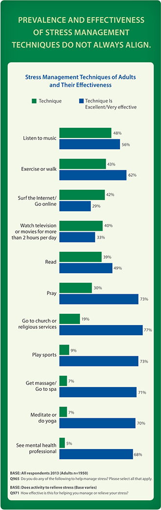 Prevalence and effectiveness of stress management techniques do not always align.