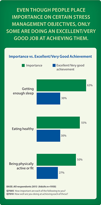 Even though people place importance on certain stress management objectives, only some are doing an excellent/very good job at achieving them.