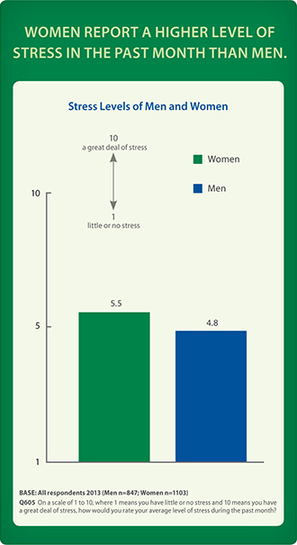 Women report a higher level of stress in the past month than men.
