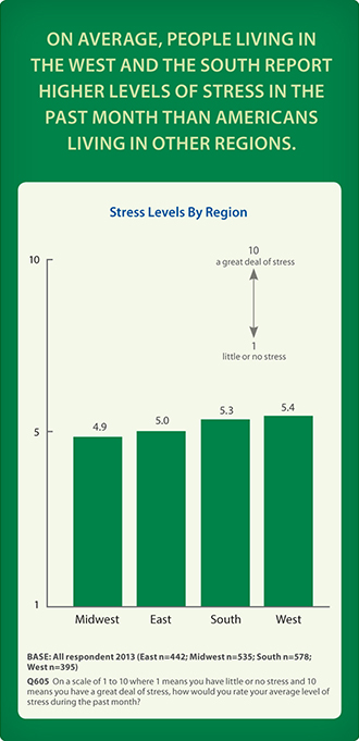 On average, people living in the West and the South report higher levels of stress in the past month than Americans living in other regions.