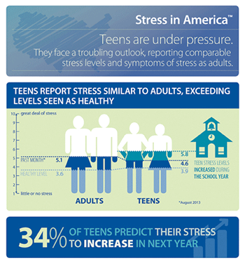 APA’s Stress in America™ survey finds unhealthy behavior in teens, especially during the school year.