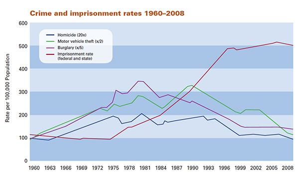 Crime and imprisonment rates 1960-2008 (Source: “The Growth of Incarceration in the United States: Exploring Causes and Consequences,” The National Research Council, 2014.)