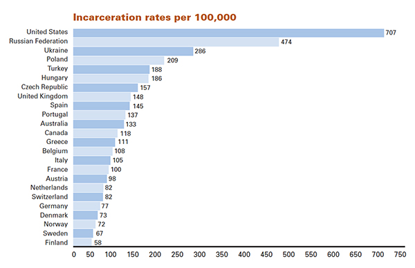 Incarceration rates per 100,000 (Source: “The Growth of Incarceration in the United States: Exploring Causes and Consequences,” The National Research Council, 2014.)