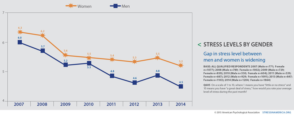 Stress levels by gender