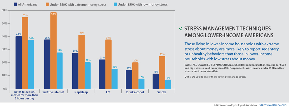 Stress Management Techniques among lower-income americans