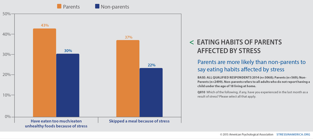 Eating habits of parents affected by stress