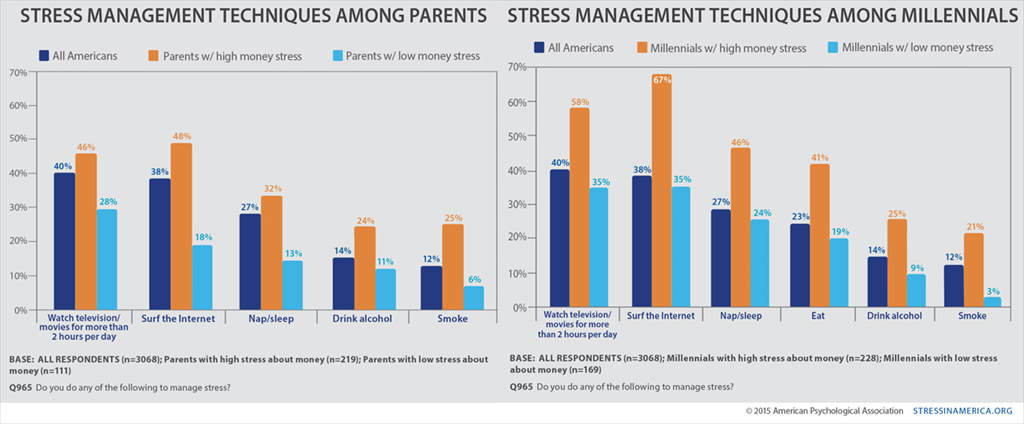 Stress management techniques among parents and millennials