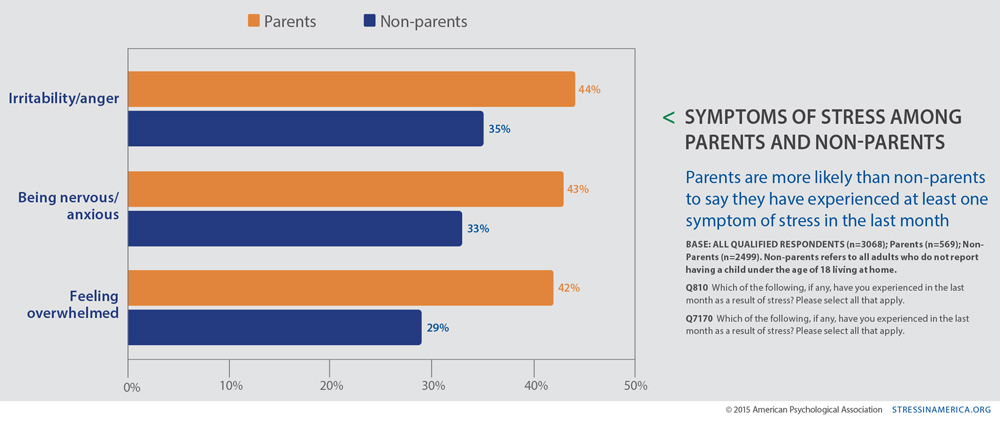 Symptoms of stress among parents and non-parents