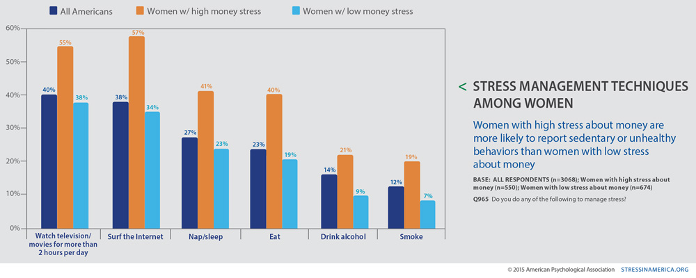 Stress management techniques among women