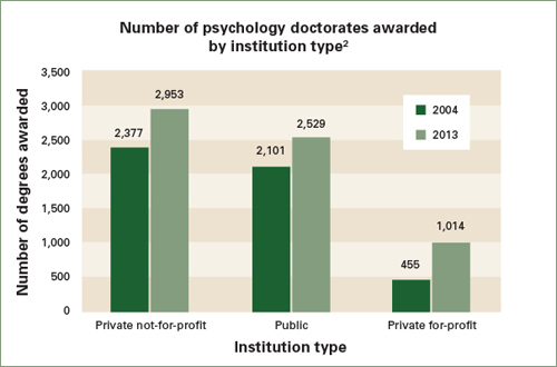 Number of psychology doctorates awarded by institution type