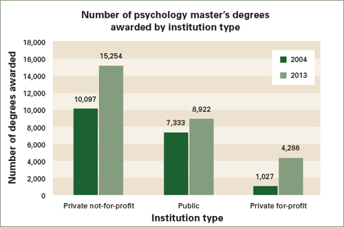 Number of psychology master’s degrees awarded by institution type