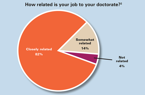 How related is your job to your doctorate?