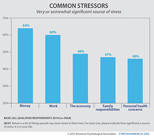 Common stressors