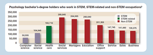 Psychology bachelor’s-degree holders who work in STEM, STEM-related and non-STEM occupations5