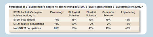 Percentage of STEM bachelor’s-degree holders working in STEM, STEM-related and non-STEM occupations (2012)