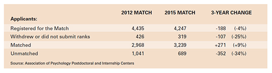 Here is a three-year comparison of the numbers of applicants in 2015 as compared with 2012 (the 2012 Match resulted in the worst imbalance to date between applicants and positions).