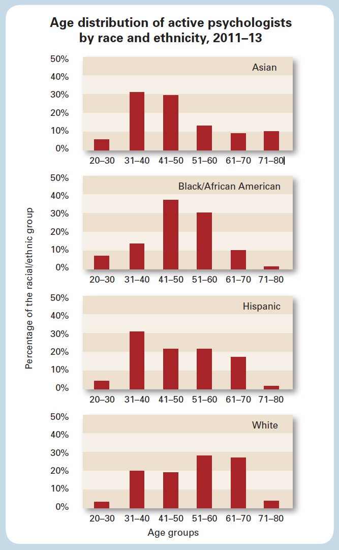 Age distribution of active psychologists by race and ethnicity, 2011–13