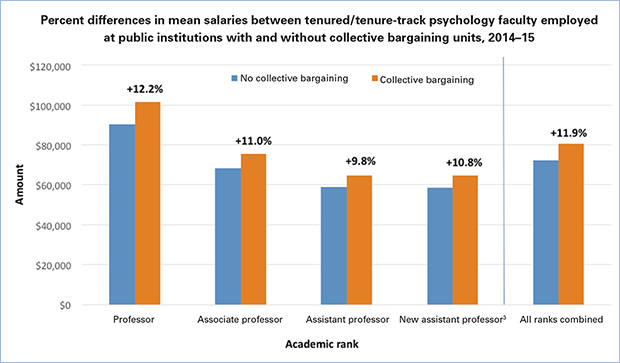 How does collective bargaining affect faculty salaries?