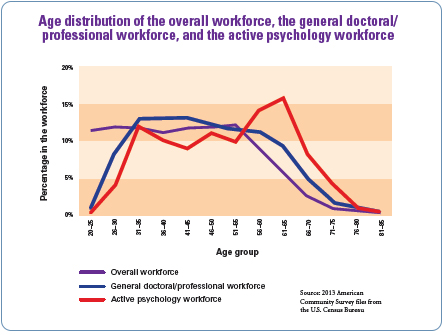 Age distribution of the overall workforce, the general doctoral/ professional workforce, and the active psychology workforce