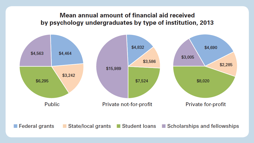 How much (and what kind of) financial aid do undergraduate psychology majors receive?