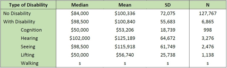 Table 14. Salaries by Type of Disability, 2015 