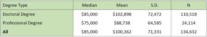 Table 1. Salaries by Degree Type, 2015