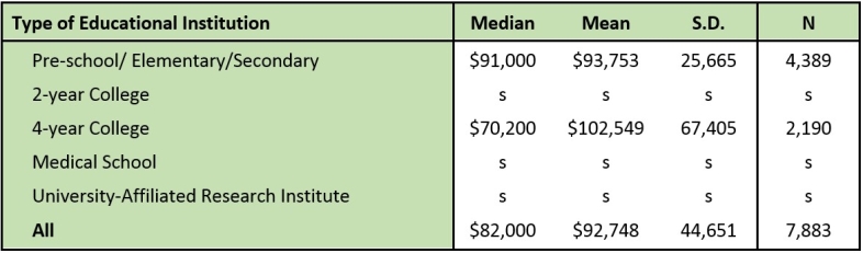 Table 6. Salaries for Professional Service Positions in Educational Institutions, by Type of Educational Institution, 2015 